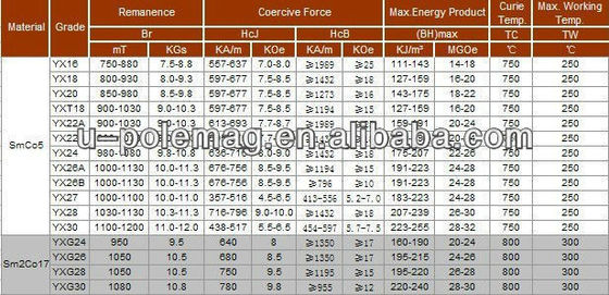영구 Sm2co17 사마리움 코발트 Smco 자석 모터 산업 희토류 세그먼트 Yxg32